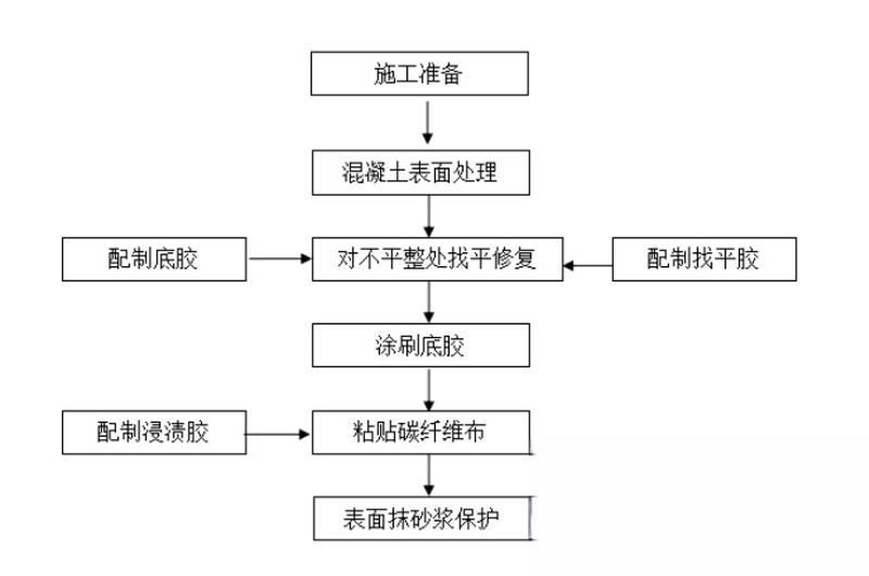 肇东碳纤维加固的优势以及使用方法